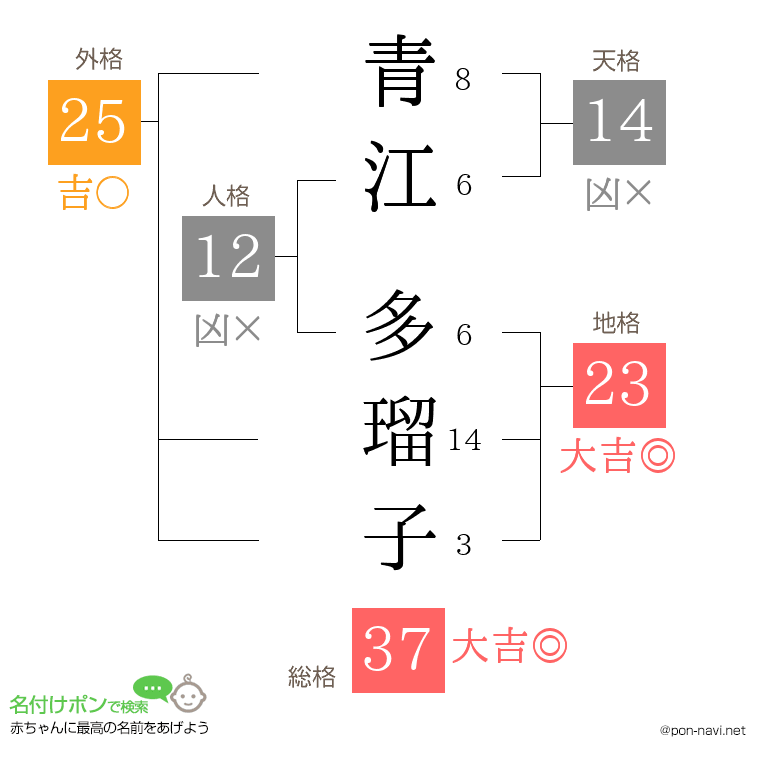 青江 多瑠子さんの姓名判断結果