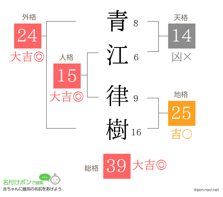 青江 律樹さんの姓名判断結果