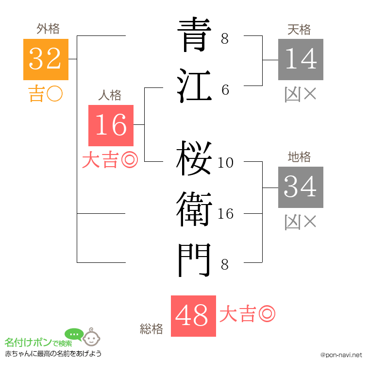 青江 桜衛門さんの姓名判断結果