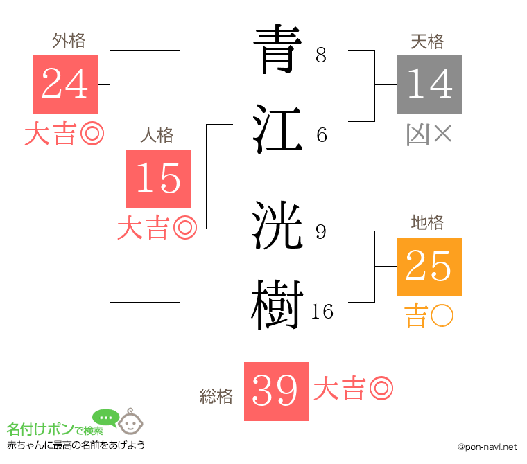 青江 洸樹さんの姓名判断結果