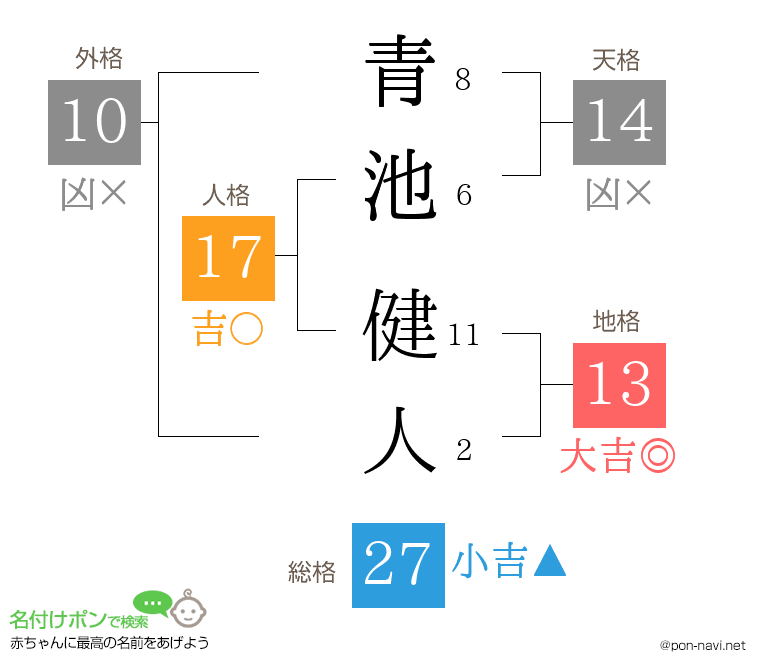 青池 健人さんの姓名判断結果
