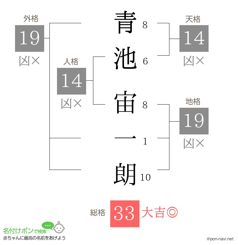 青池 宙一朗さんの姓名判断結果