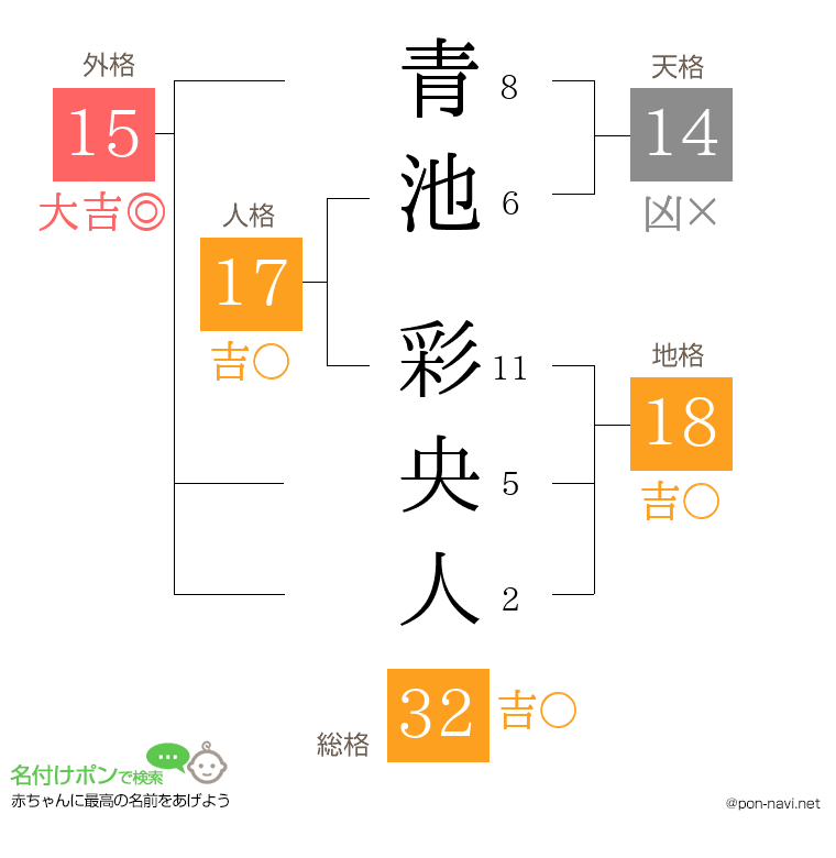 青池 彩央人さんの姓名判断結果