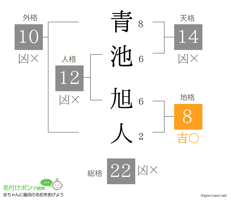 青池 旭人さんの姓名判断結果