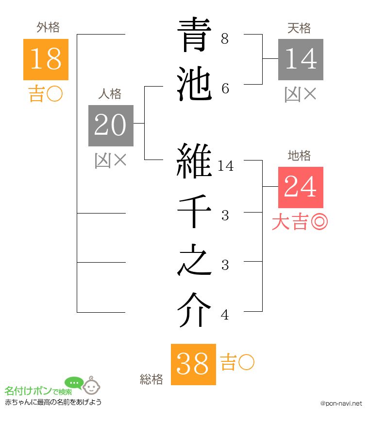 青池 維千之介さんの姓名判断結果