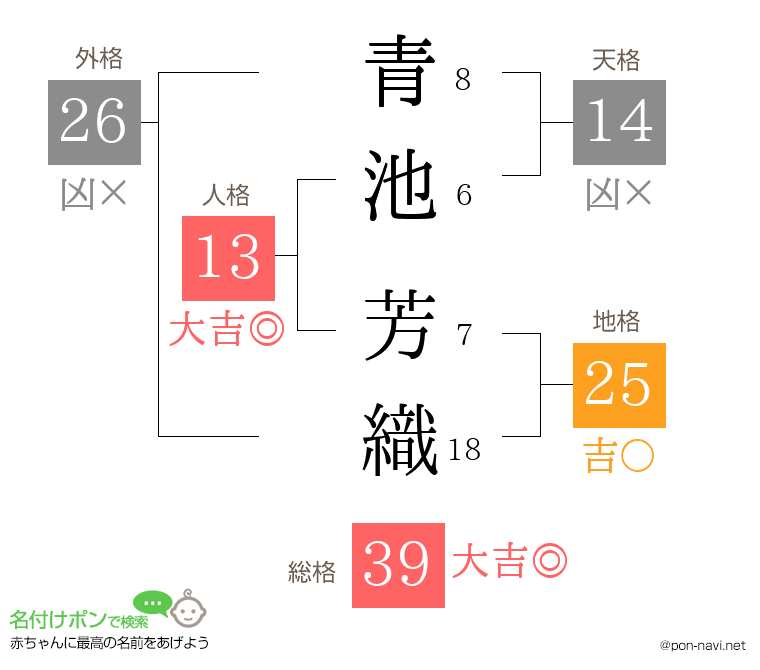 青池 芳織さんの姓名判断結果