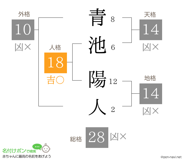 青池 陽人さんの姓名判断結果