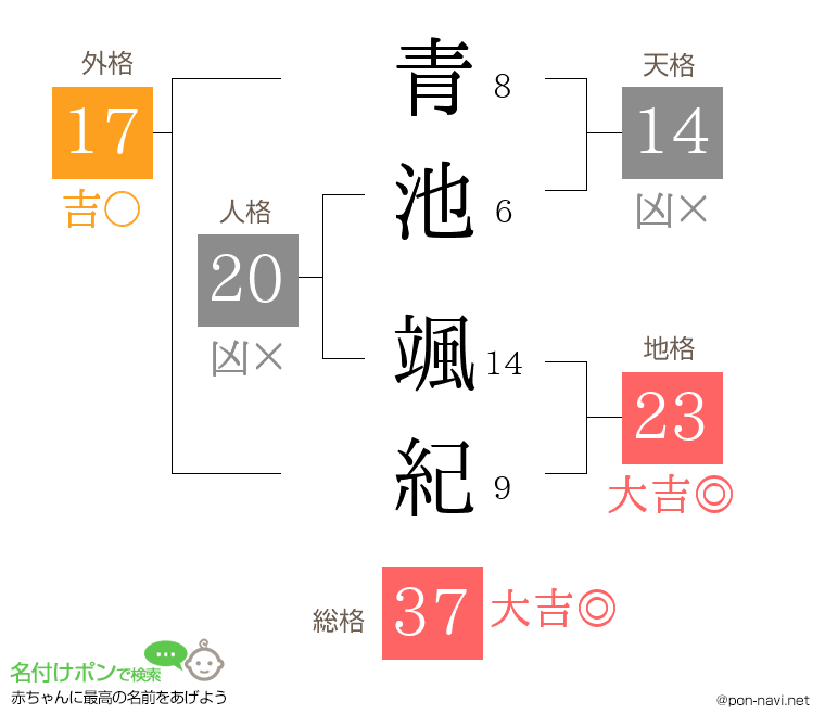 青池 颯紀さんの姓名判断結果