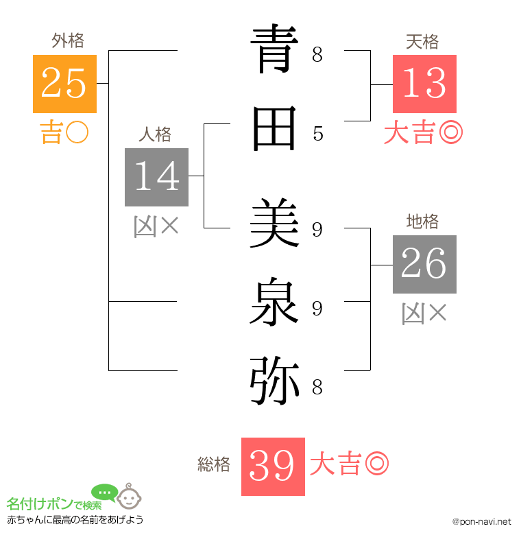 青田 美泉弥さんの姓名判断結果