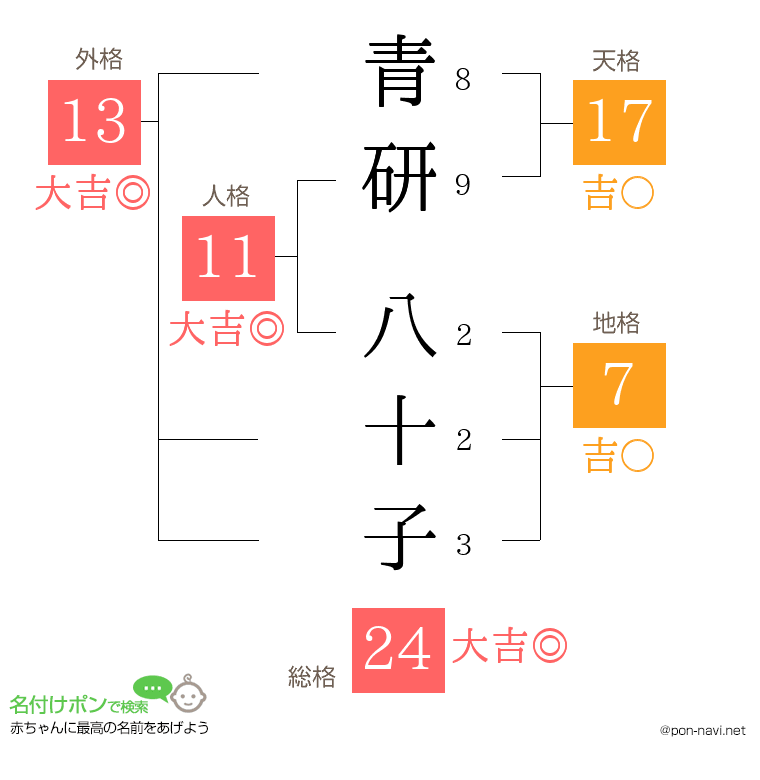 青研 八十子さんの姓名判断結果