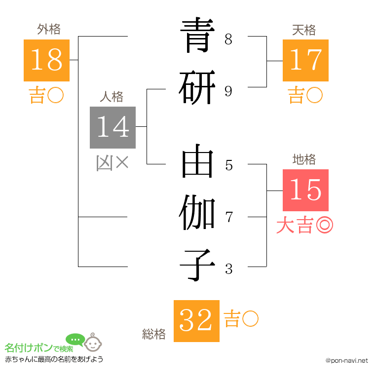 青研 由伽子さんの姓名判断結果