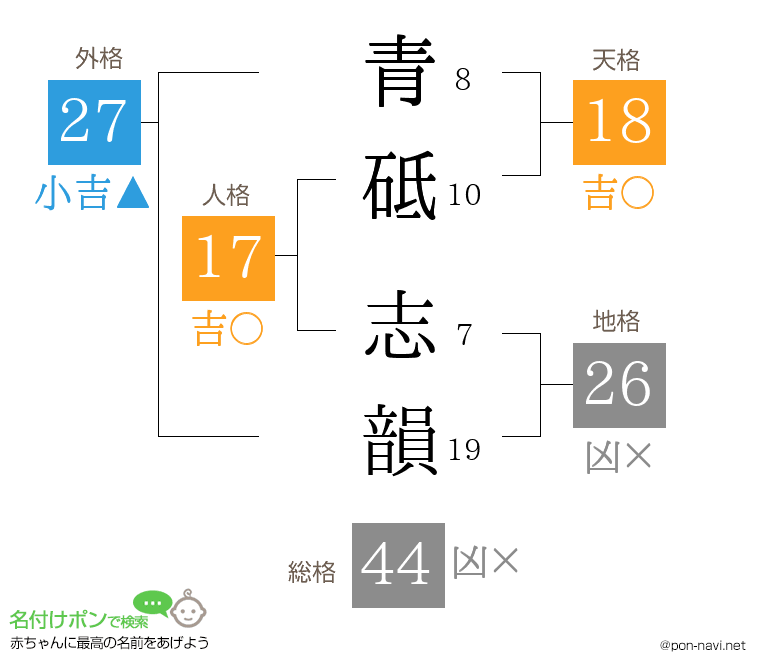 青砥 志韻さんの姓名判断結果