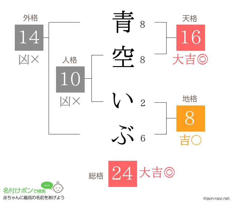 青空 いぶさんの姓名判断結果