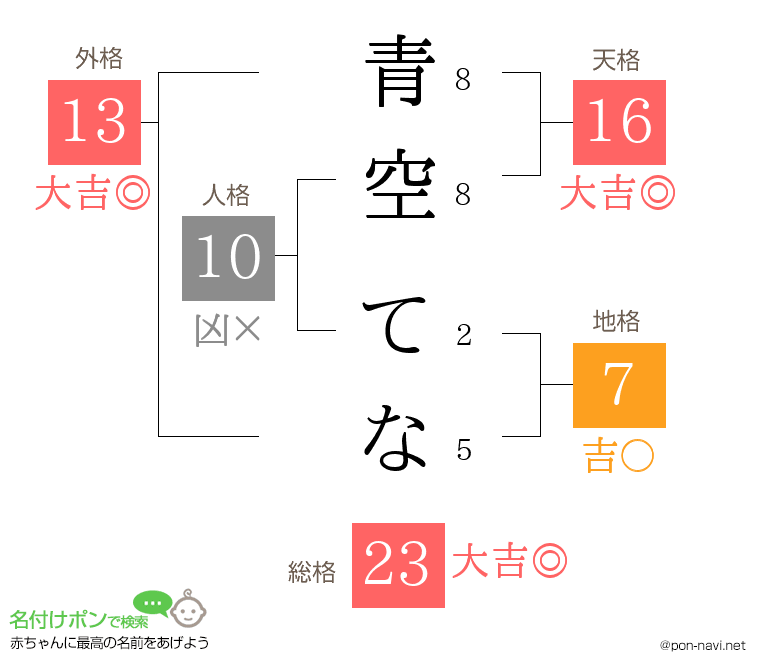 青空 てなさんの姓名判断結果