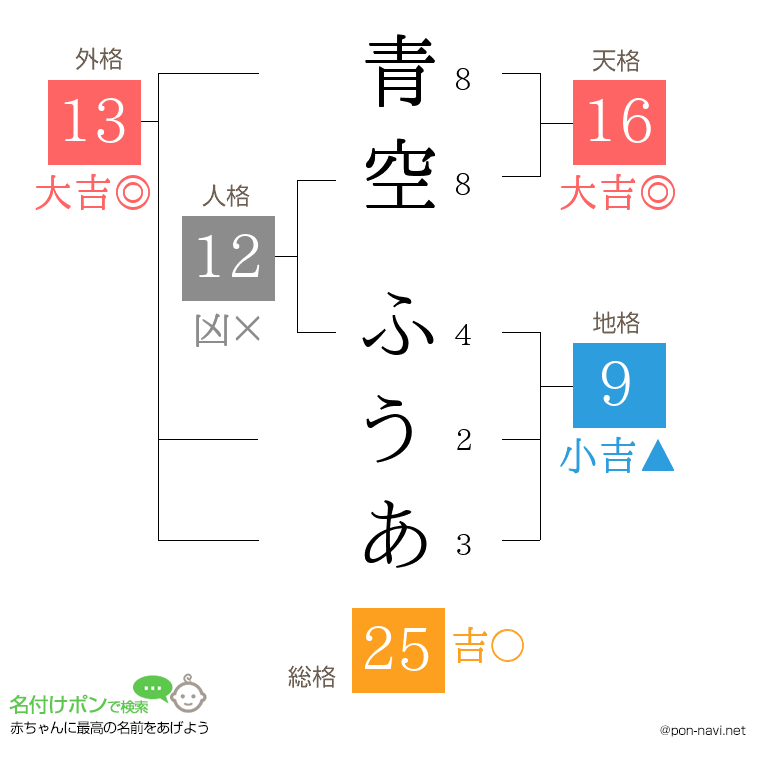 青空 ふうあさんの姓名判断結果
