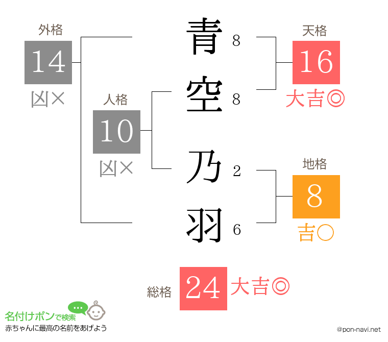 青空 乃羽さんの姓名判断結果