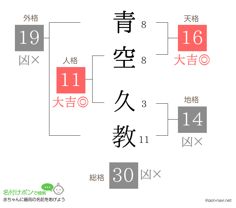 青空 久教さんの姓名判断結果
