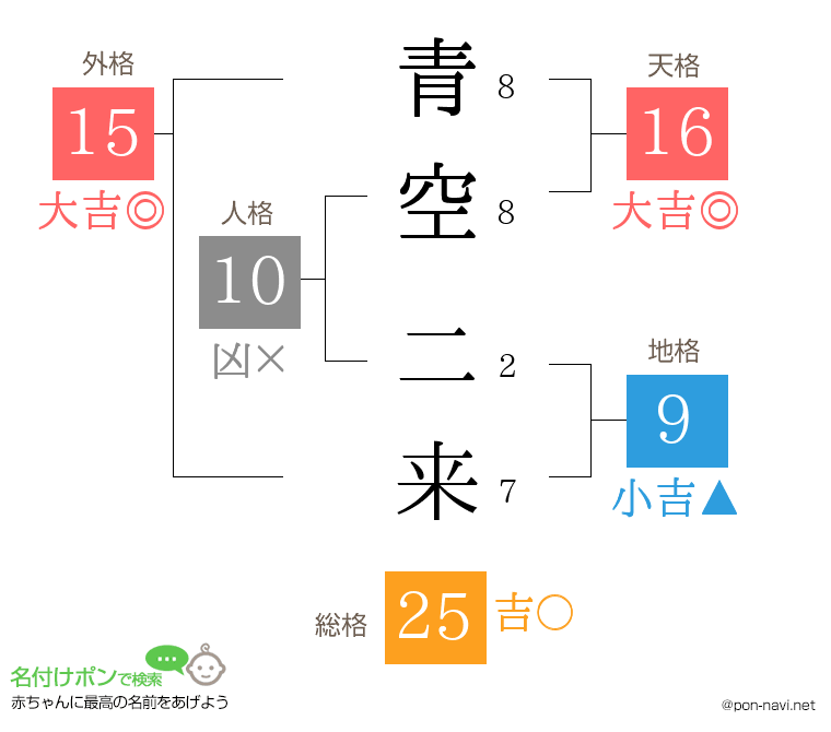 青空 二来さんの姓名判断結果