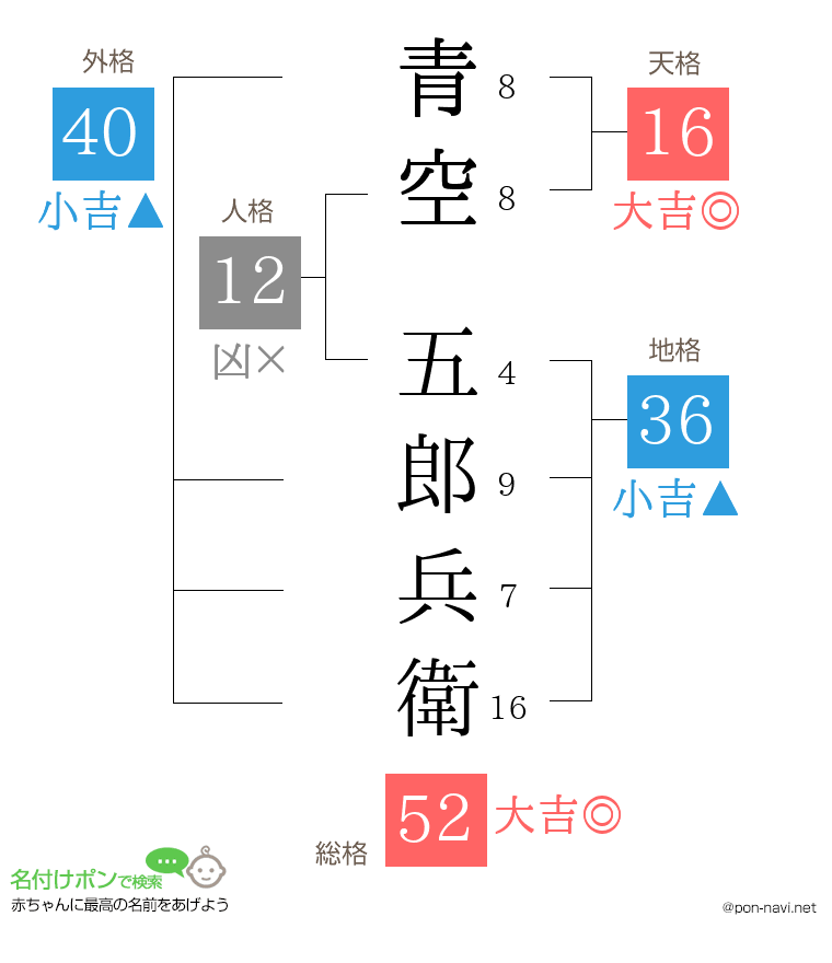青空 五郎兵衛さんの姓名判断結果