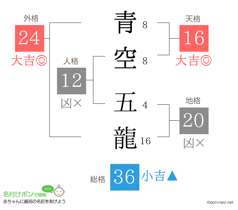 青空 五龍さんの姓名判断結果