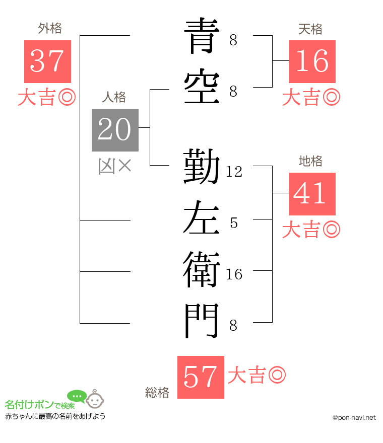 青空 勤左衛門さんの姓名判断結果