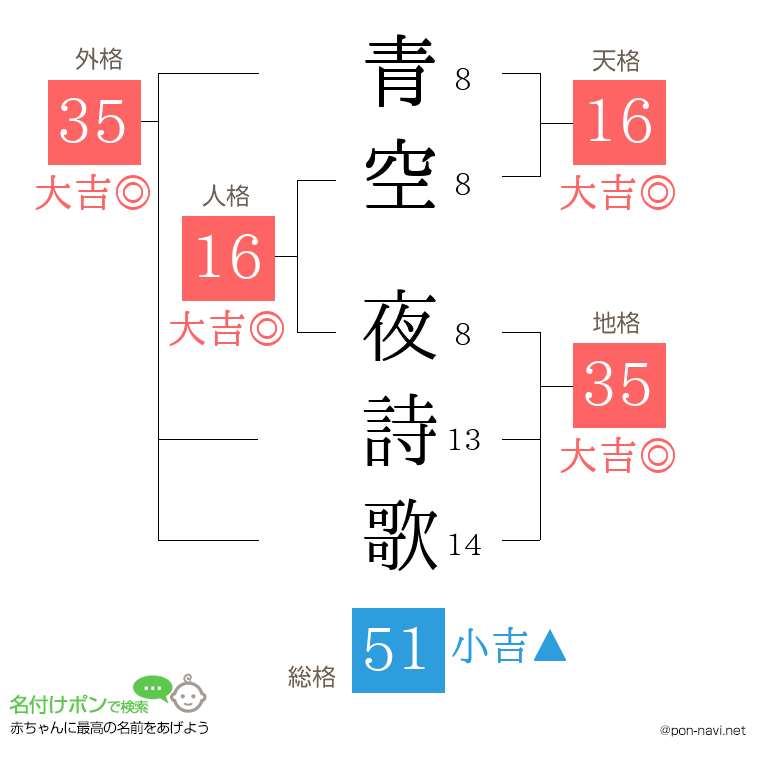 青空 夜詩歌さんの姓名判断結果