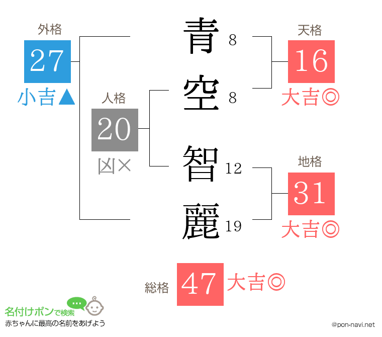 青空 智麗さんの姓名判断結果