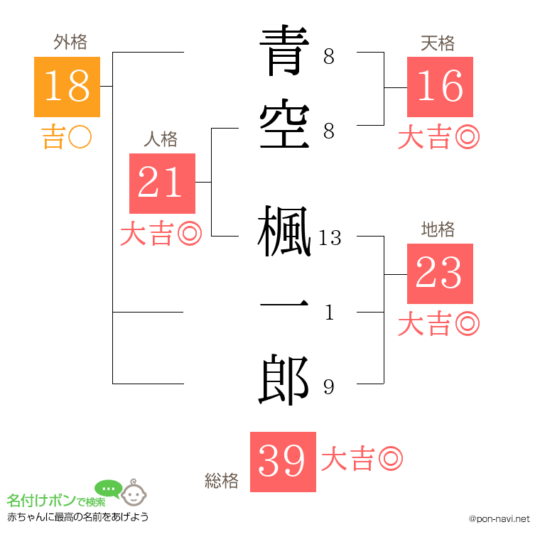 青空 楓一郎さんの姓名判断結果
