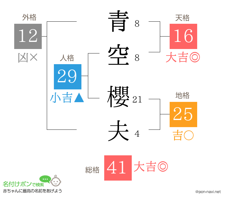 青空 櫻夫さんの姓名判断結果