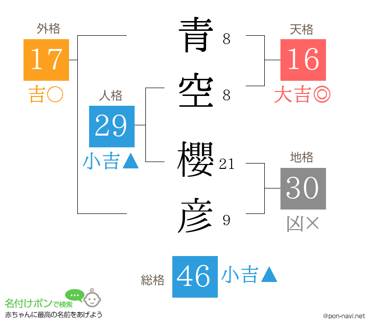 青空 櫻彦さんの姓名判断結果