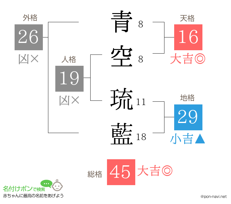 青空 琉藍さんの姓名判断結果