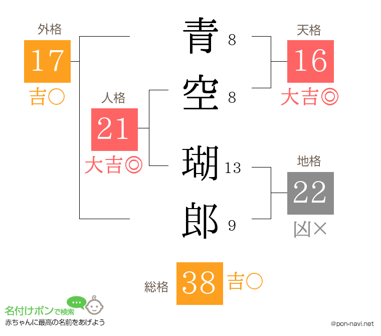 青空 瑚郎さんの姓名判断結果