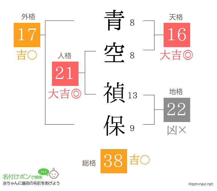 青空 禎保さんの姓名判断結果