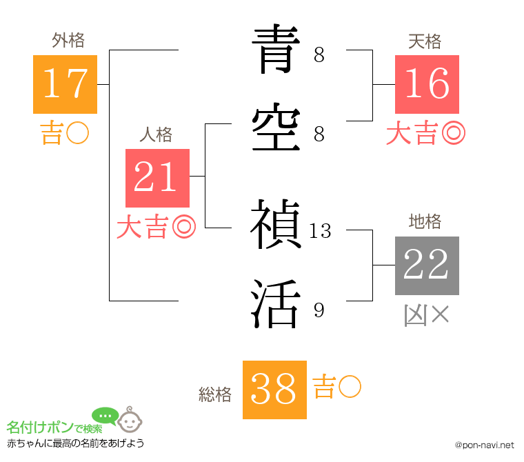 青空 禎活さんの姓名判断結果
