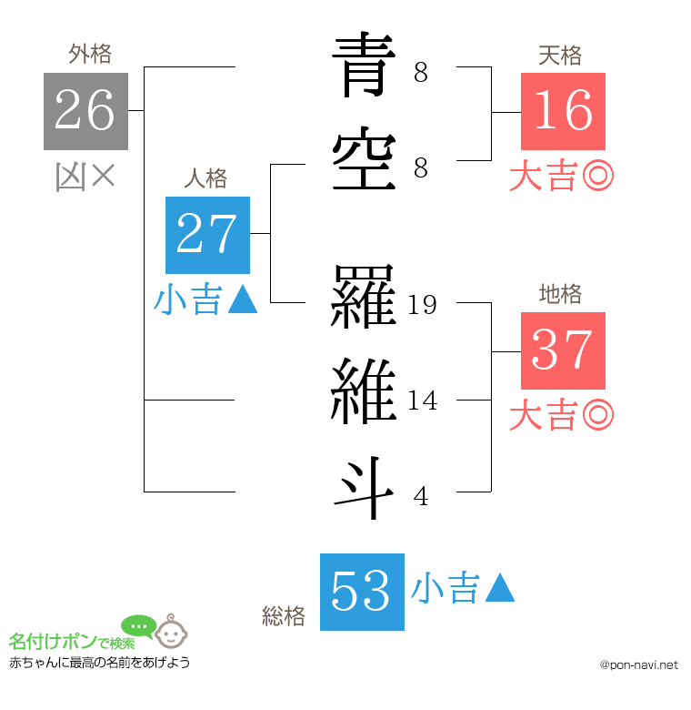青空 羅維斗さんの姓名判断結果