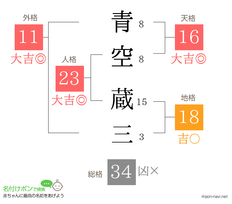 青空 蔵三さんの姓名判断結果