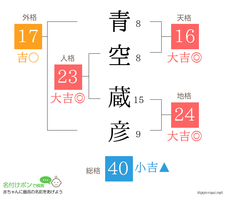 青空 蔵彦さんの姓名判断結果
