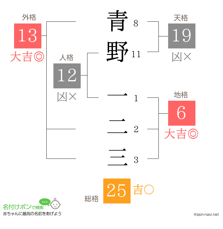 青野 一二三さんの姓名判断結果