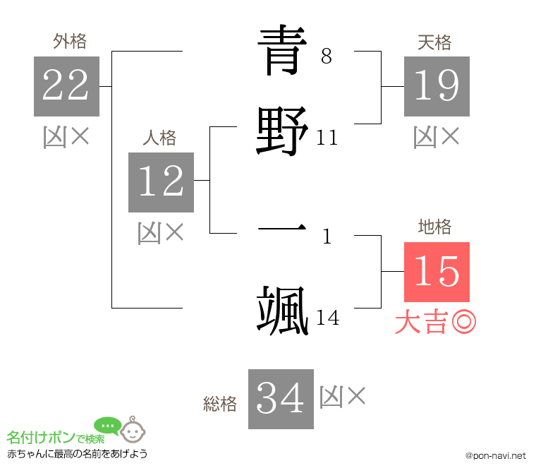 青野 一颯さんの姓名判断結果