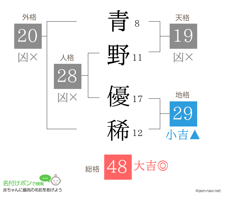 青野 優稀さんの姓名判断結果