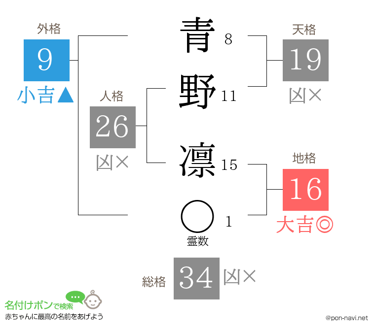 青野 凛さんの姓名判断結果