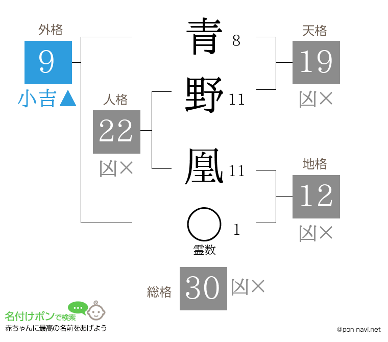 青野 凰さんの姓名判断結果
