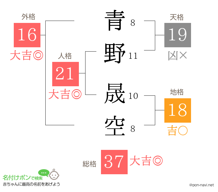青野 晟空さんの姓名判断結果