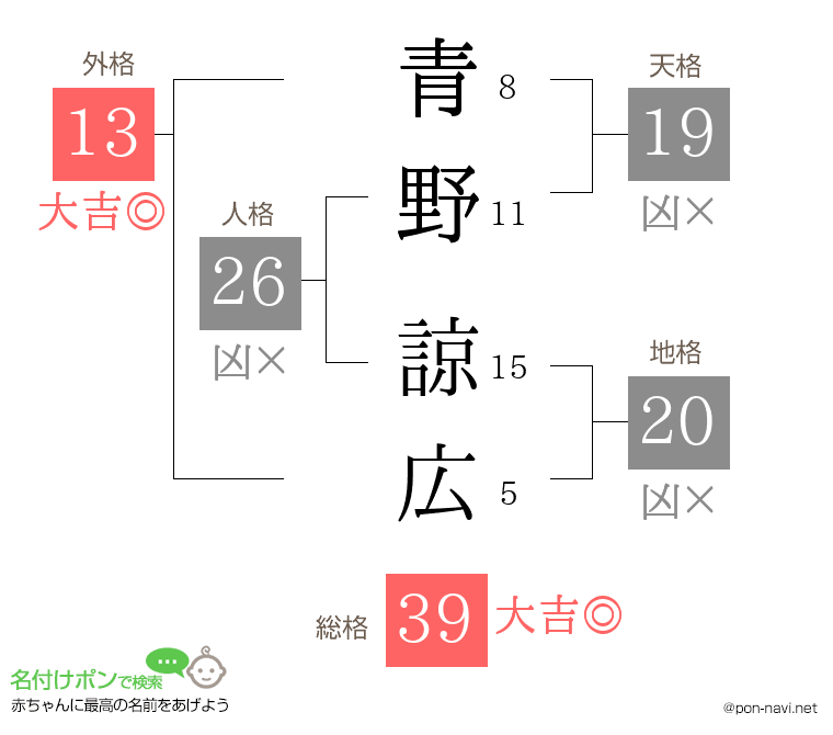 青野 諒広さんの姓名判断結果