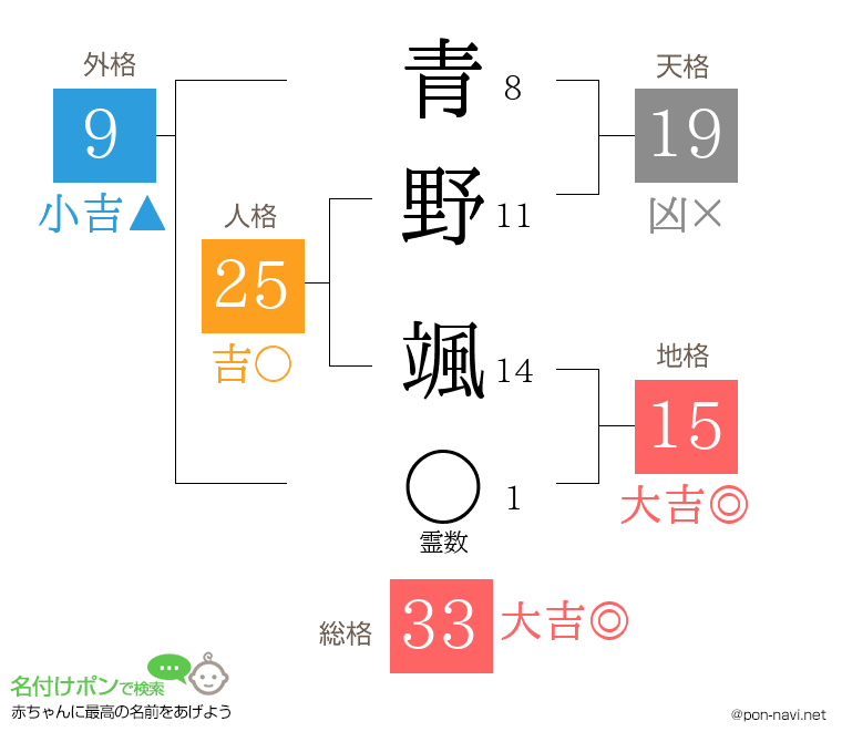 青野 颯さんの姓名判断結果