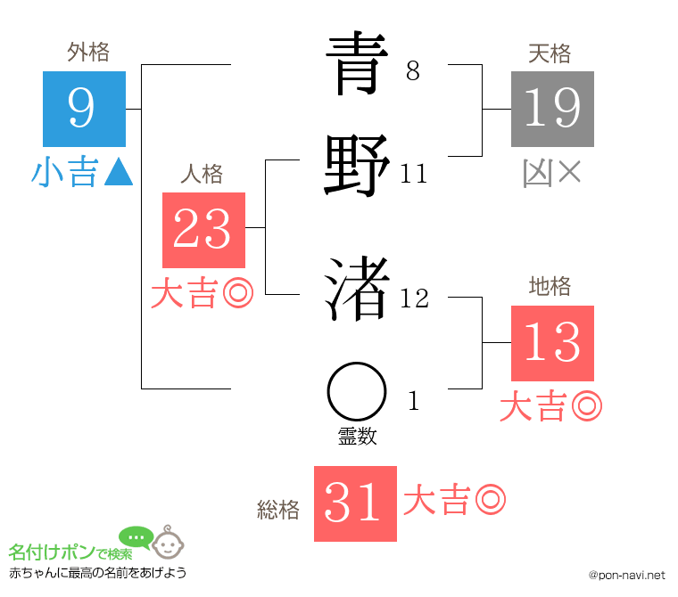 青野 渚さんの姓名判断結果