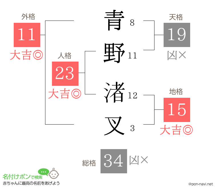 青野 渚叉さんの姓名判断結果