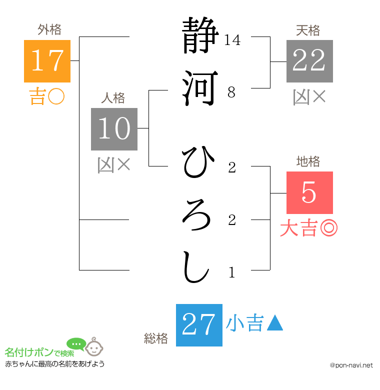 静河 ひろしさんの姓名判断結果