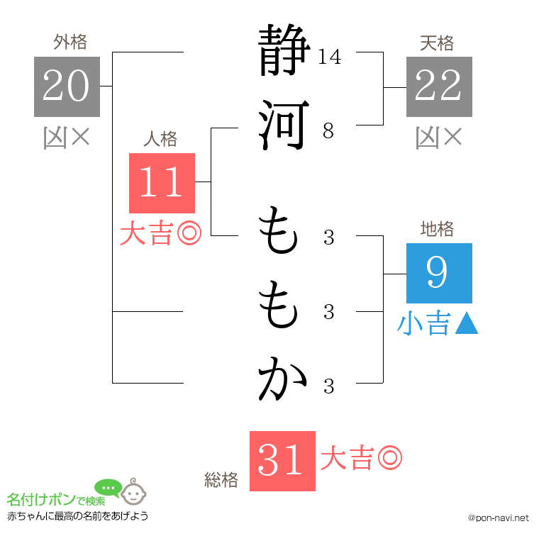 静河 ももかさんの姓名判断結果