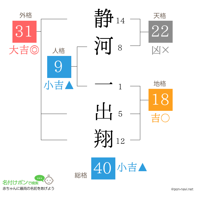 静河 一出翔さんの姓名判断結果